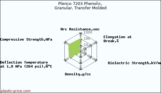 Plenco 7203 Phenolic, Granular, Transfer Molded