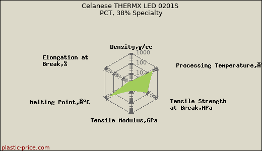 Celanese THERMX LED 0201S PCT, 38% Specialty