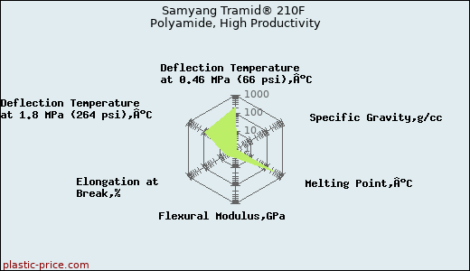 Samyang Tramid® 210F Polyamide, High Productivity