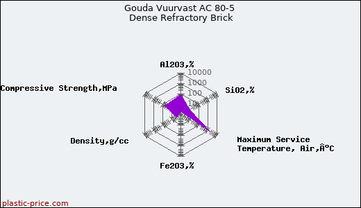 Gouda Vuurvast AC 80-5 Dense Refractory Brick