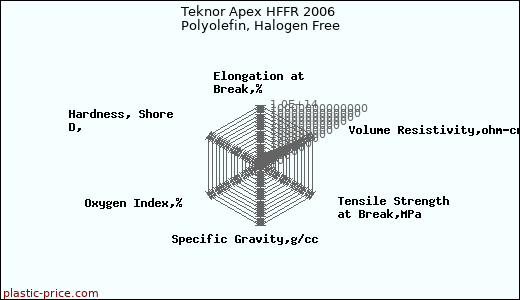 Teknor Apex HFFR 2006 Polyolefin, Halogen Free