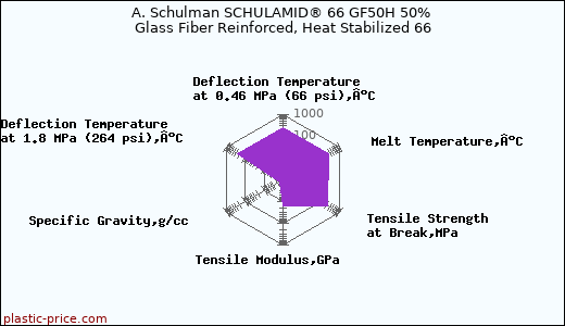 A. Schulman SCHULAMID® 66 GF50H 50% Glass Fiber Reinforced, Heat Stabilized 66
