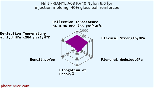 Nilit FRIANYL A63 KV40 Nylon 6.6 for injection molding, 40% glass ball reinforced