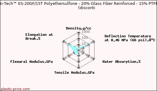 PolyOne Lubri-Tech™ ES-20GF/15T Polyethersulfone - 20% Glass Fiber Reinforced - 15% PTFE Lubricated               (disconti
