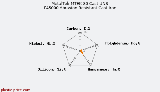MetalTek MTEK 80 Cast UNS F45000 Abrasion Resistant Cast Iron