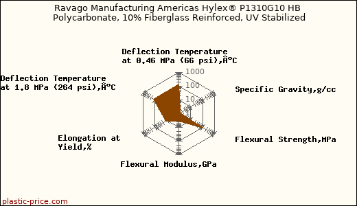 Ravago Manufacturing Americas Hylex® P1310G10 HB Polycarbonate, 10% Fiberglass Reinforced, UV Stabilized