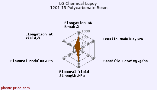 LG Chemical Lupoy 1201-15 Polycarbonate Resin
