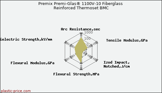Premix Premi-Glas® 1100V-10 Fiberglass Reinforced Thermoset BMC