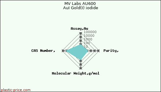 MV Labs AU600 AuI Gold(I) iodide