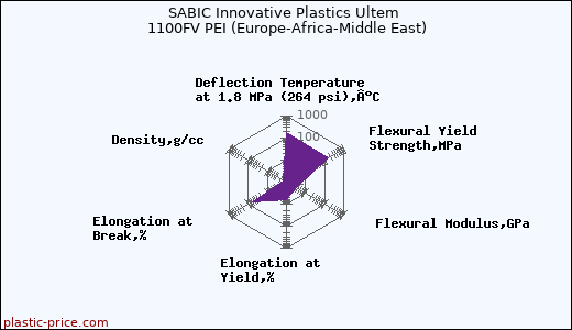 SABIC Innovative Plastics Ultem 1100FV PEI (Europe-Africa-Middle East)
