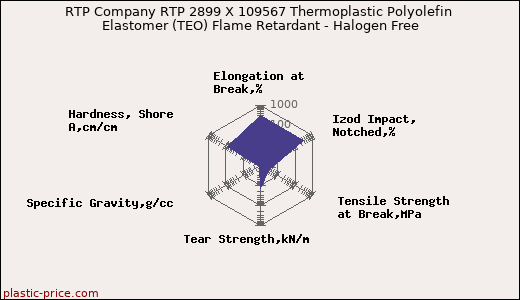 RTP Company RTP 2899 X 109567 Thermoplastic Polyolefin Elastomer (TEO) Flame Retardant - Halogen Free