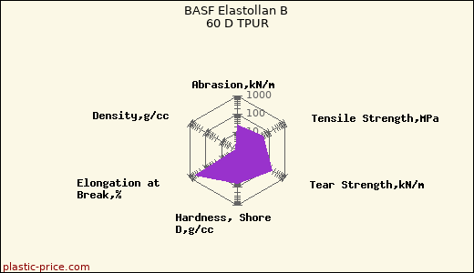 BASF Elastollan B 60 D TPUR