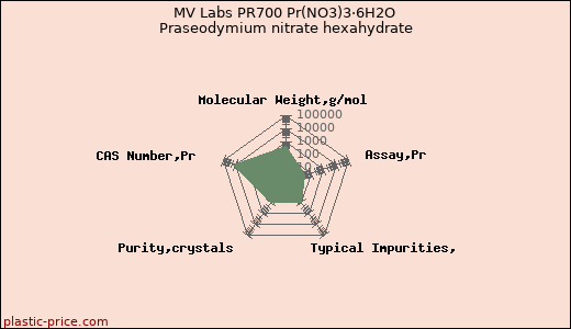 MV Labs PR700 Pr(NO3)3·6H2O Praseodymium nitrate hexahydrate