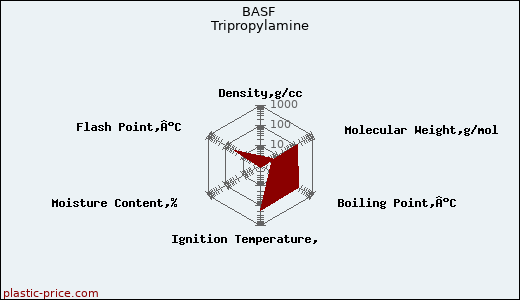BASF Tripropylamine