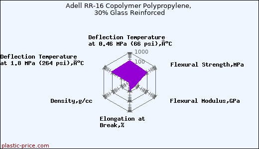 Adell RR-16 Copolymer Polypropylene, 30% Glass Reinforced