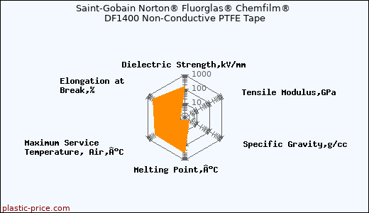 Saint-Gobain Norton® Fluorglas® Chemfilm® DF1400 Non-Conductive PTFE Tape