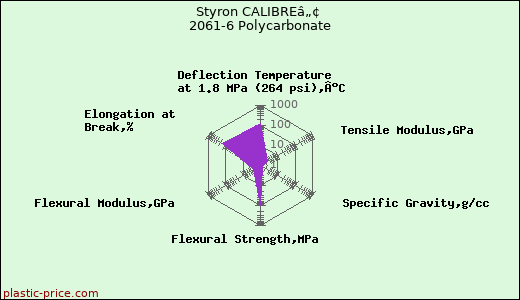 Styron CALIBREâ„¢ 2061-6 Polycarbonate