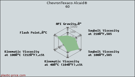ChevronTexaco Alcaid® 60