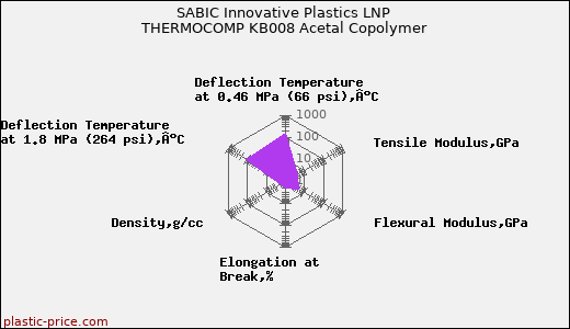 SABIC Innovative Plastics LNP THERMOCOMP KB008 Acetal Copolymer