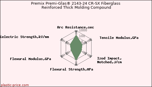 Premix Premi-Glas® 2143-24 CR-SX Fiberglass Reinforced Thick Molding Compound