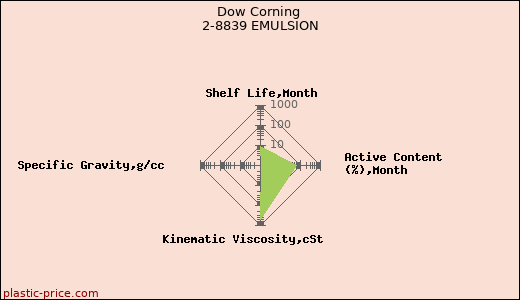 Dow Corning 2-8839 EMULSION