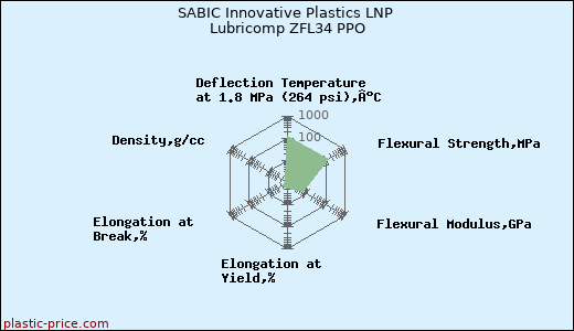 SABIC Innovative Plastics LNP Lubricomp ZFL34 PPO