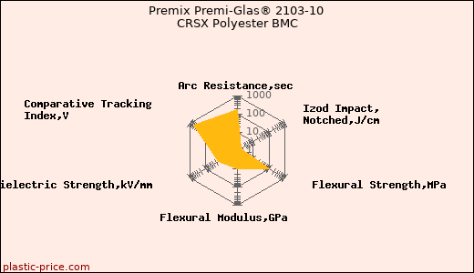 Premix Premi-Glas® 2103-10 CRSX Polyester BMC
