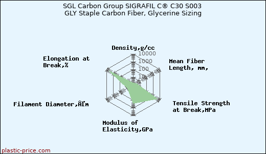 SGL Carbon Group SIGRAFIL C® C30 S003 GLY Staple Carbon Fiber, Glycerine Sizing