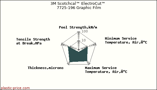 3M Scotchcal™ ElectroCut™ 7725-196 Graphic Film