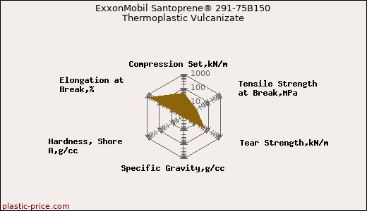 ExxonMobil Santoprene® 291-75B150 Thermoplastic Vulcanizate