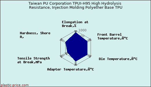 Taiwan PU Corporation TPUI-H95 High Hydrolysis Resistance, Injection Molding Polyether Base TPU