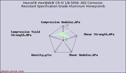 Hexcel® HexWeb® CR III 1/8-5056-.002 Corrosion Resistant Specification Grade Aluminum Honeycomb