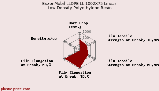 ExxonMobil LLDPE LL 1002X75 Linear Low Density Polyethylene Resin