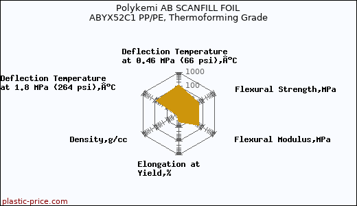 Polykemi AB SCANFILL FOIL ABYX52C1 PP/PE, Thermoforming Grade