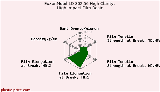 ExxonMobil LD 302.56 High Clarity, High Impact Film Resin