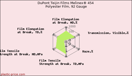 DuPont Teijin Films Melinex® 454 Polyester Film, 92 Gauge