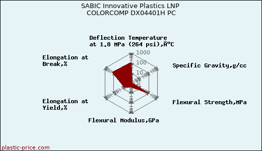SABIC Innovative Plastics LNP COLORCOMP DX04401H PC