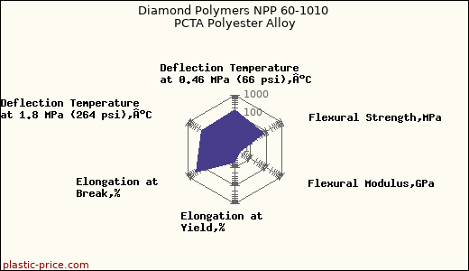 Diamond Polymers NPP 60-1010 PCTA Polyester Alloy