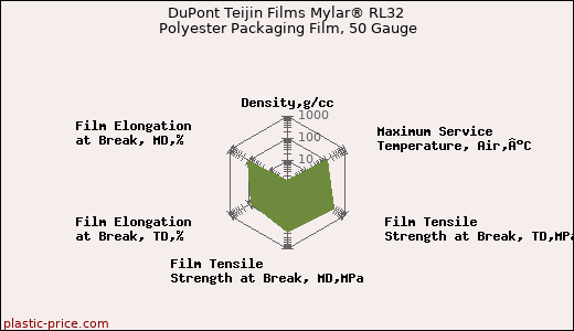 DuPont Teijin Films Mylar® RL32 Polyester Packaging Film, 50 Gauge