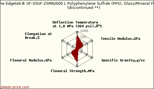 PolyOne Edgetek® SF-35GF-25MN/000 L Polyphenylene Sulfide (PPS), Glass/Mineral Filled               (discontinued **)