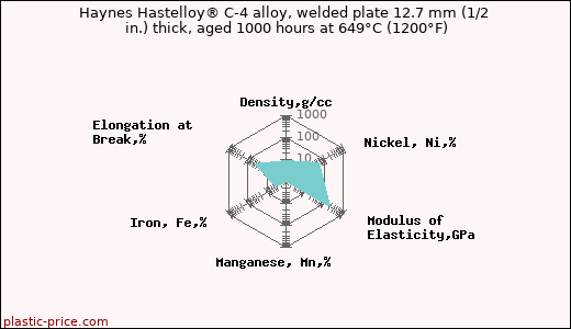 Haynes Hastelloy® C-4 alloy, welded plate 12.7 mm (1/2 in.) thick, aged 1000 hours at 649°C (1200°F)
