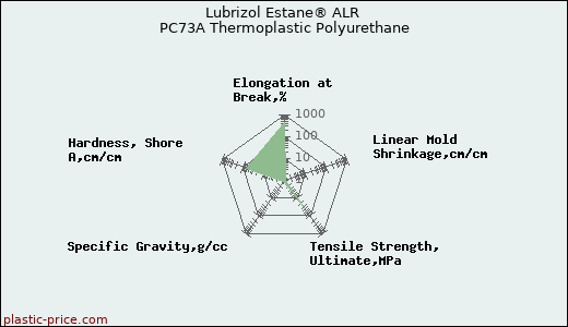 Lubrizol Estane® ALR PC73A Thermoplastic Polyurethane