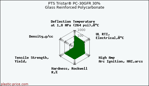 PTS Tristar® PC-30GFR 30% Glass Reinforced Polycarbonate