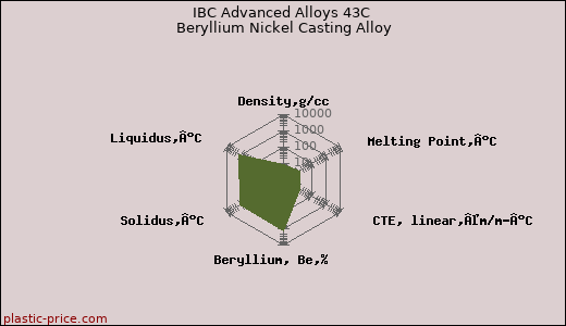 IBC Advanced Alloys 43C Beryllium Nickel Casting Alloy