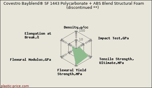 Covestro Bayblend® SF 1443 Polycarbonate + ABS Blend Structural Foam               (discontinued **)
