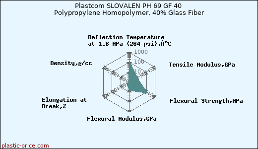 Plastcom SLOVALEN PH 69 GF 40 Polypropylene Homopolymer, 40% Glass Fiber