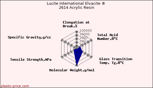 Lucite International Elvacite ® 2614 Acrylic Resin
