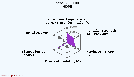 Ineos G50-100 HDPE