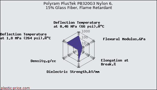 Polyram PlusTek PB320G3 Nylon 6, 15% Glass Fiber, Flame Retardant