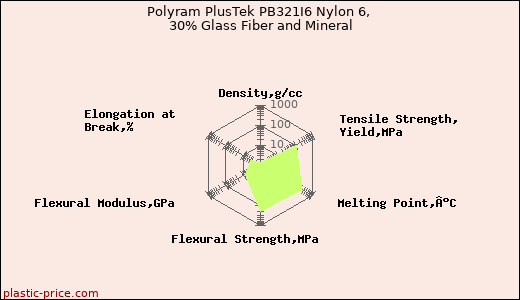 Polyram PlusTek PB321I6 Nylon 6, 30% Glass Fiber and Mineral